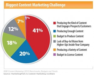 B2B Marketing Content Challenges