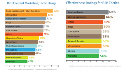 B2B Content Marketing 2015 Usage versus Effectiveness